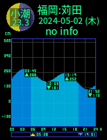 福岡：苅田のタイドグラフ（2024-05-02(木)）