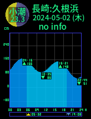 長崎：久根浜のタイドグラフ（2024-05-01(水)）