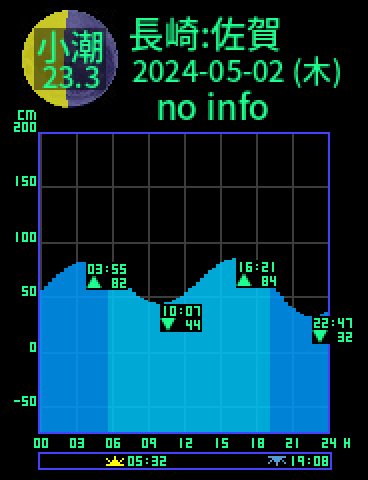 長崎：対馬佐賀のタイドグラフ（2024-05-01(水)）