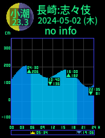 長崎：志々伎湾のタイドグラフ（2024-05-02(木)）