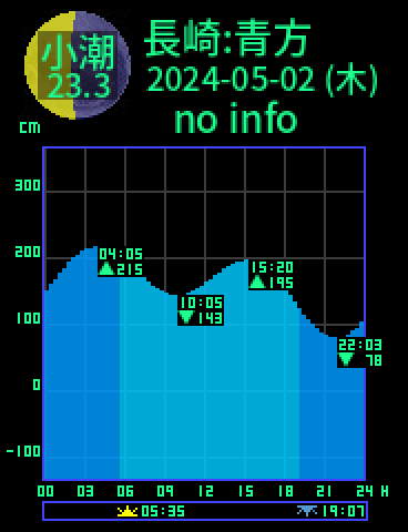 長崎：五島青方のタイドグラフ（2024-05-01(水)）
