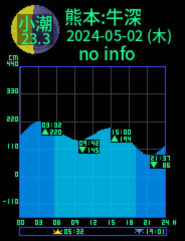 熊本：天草牛深のタイドグラフ（2024-05-01(水)）