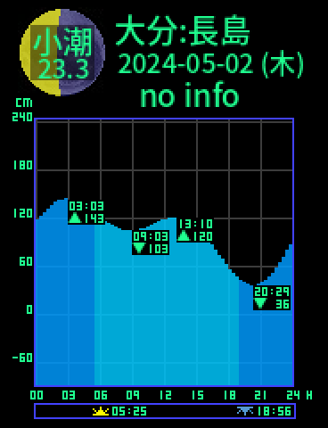 大分：長島のタイドグラフ（2024-05-03(金)）