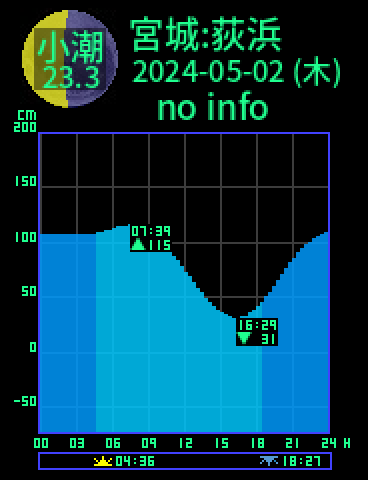宮城：石巻荻浜のタイドグラフ（2024-05-02(木)）