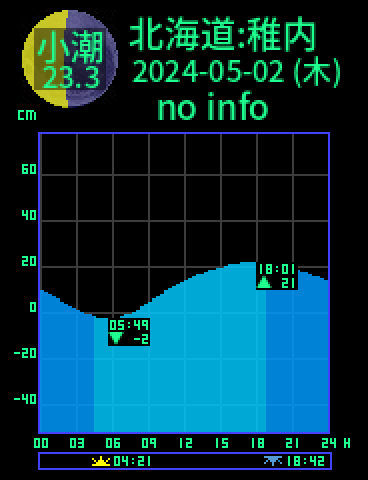 北海道：稚内のタイドグラフ（2024-05-01(水)）