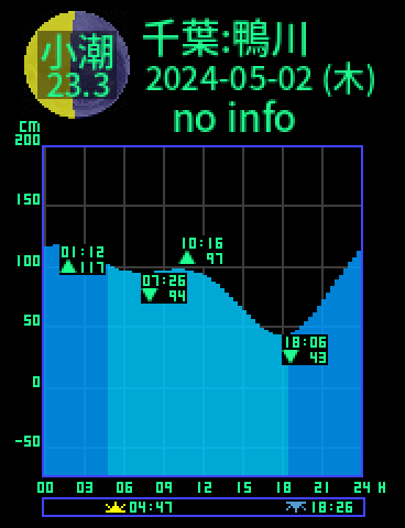 千葉：鴨川のタイドグラフ（2024-05-02(木)）