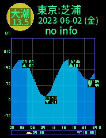 東京：芝浦のタイドグラフ（2023-06-02(金)）