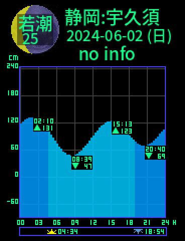 静岡：宇久須のタイドグラフ（2024-06-01(土)）