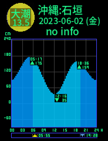 沖縄：石垣島のタイドグラフ（2023-06-01(木)）