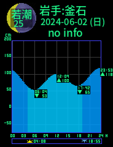 岩手：釜石のタイドグラフ（2024-06-01(土)）