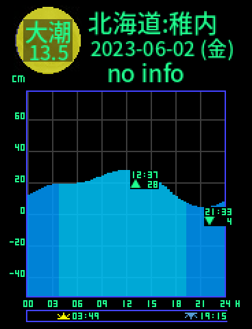 北海道：稚内のタイドグラフ（2023-06-01(木)）