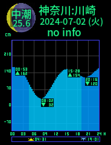 神奈川：川崎のタイドグラフ（2024-07-03(水)）