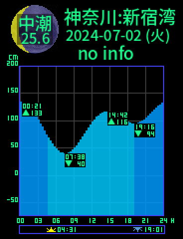 神奈川：逗子新宿湾のタイドグラフ（2024-07-01(月)）