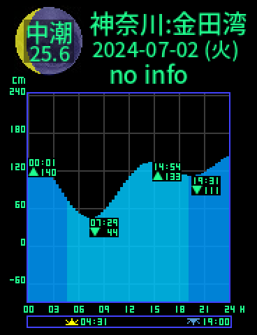 神奈川：金田湾のタイドグラフ（2024-07-01(月)）