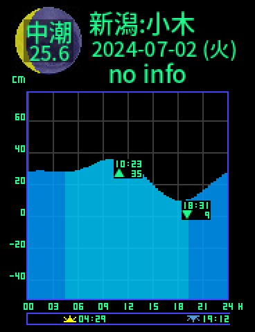 新潟：佐渡小木のタイドグラフ（2024-07-01(月)）