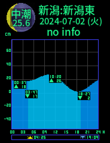 新潟：新潟東港のタイドグラフ（2024-07-03(水)）