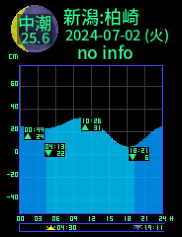 新潟：柏崎のタイドグラフ（2024-07-01(月)）