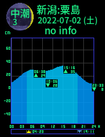 新潟：粟島のタイドグラフ（2022-07-03(日)）