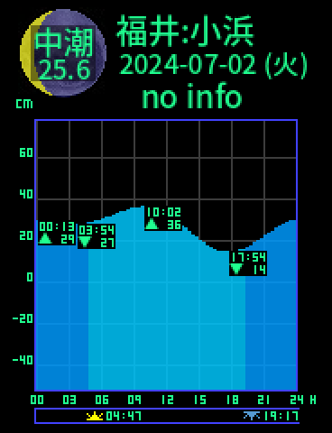 福井：小浜のタイドグラフ（2024-07-01(月)）