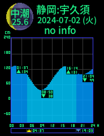静岡：宇久須のタイドグラフ（2024-07-03(水)）
