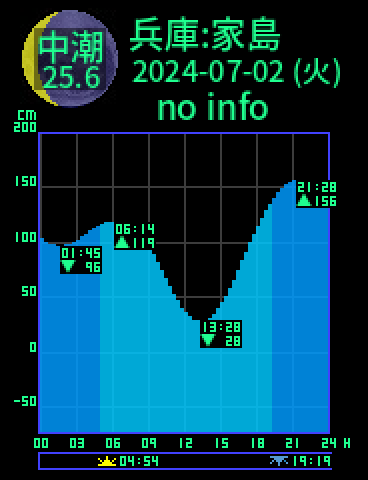 兵庫：家島のタイドグラフ（2024-07-03(水)）