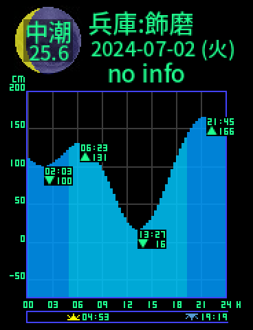 兵庫：姫路飾磨のタイドグラフ（2024-07-03(水)）