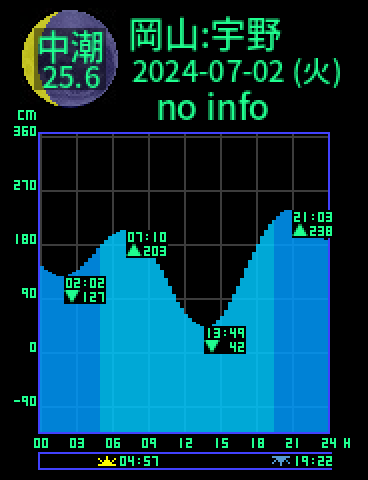 岡山：宇野のタイドグラフ（2024-07-02(火)）