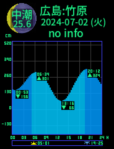 広島：竹原のタイドグラフ（2024-07-01(月)）