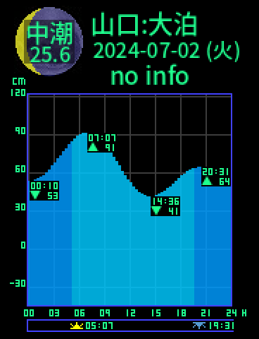 山口：仙崎大泊のタイドグラフ（2024-07-01(月)）