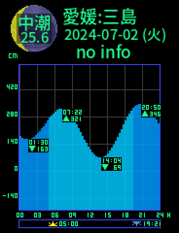愛媛：三島のタイドグラフ（2024-07-01(月)）