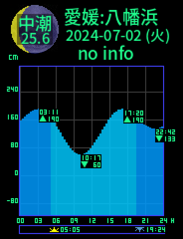愛媛：八幡浜のタイドグラフ（2024-07-01(月)）