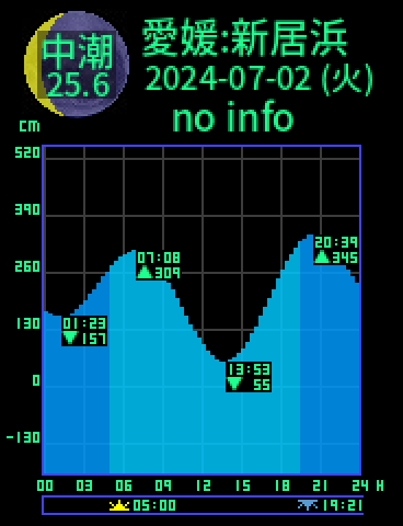 愛媛：新居浜のタイドグラフ（2024-07-03(水)）