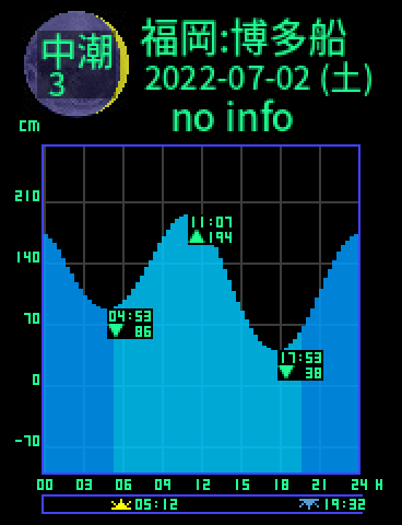福岡：博多船留のタイドグラフ（2022-07-03(日)）