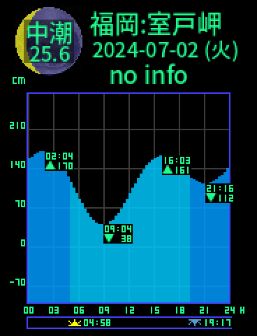 福岡：室戸岬のタイドグラフ（2024-07-01(月)）