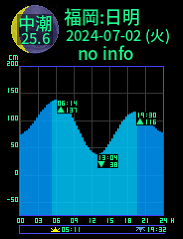福岡：日明のタイドグラフ（2024-07-02(火)）