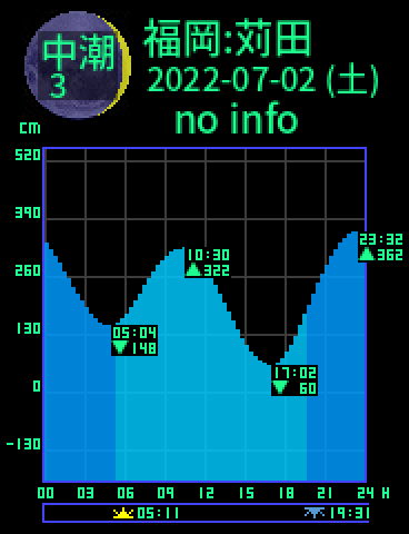 福岡：苅田のタイドグラフ（2022-07-03(日)）