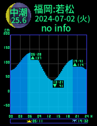 福岡：若松のタイドグラフ（2024-07-03(水)）
