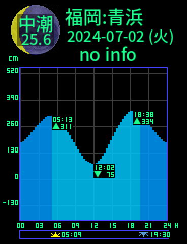 福岡：青浜のタイドグラフ（2024-07-03(水)）