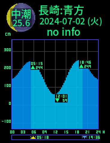 長崎：五島青方のタイドグラフ（2024-07-03(水)）