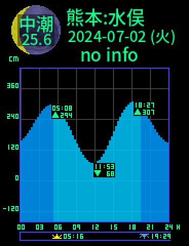 熊本：水俣のタイドグラフ（2024-07-03(水)）