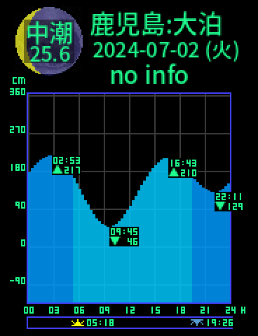 鹿児島：佐多大泊のタイドグラフ（2024-07-03(水)）