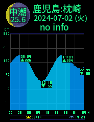 鹿児島：枕崎のタイドグラフ（2024-07-03(水)）