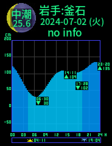 岩手：釜石のタイドグラフ（2024-07-03(水)）