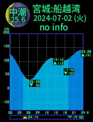 宮城：船越湾のタイドグラフ（2024-07-03(水)）