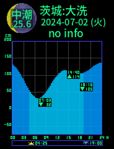 茨城：大洗のタイドグラフ（2024-07-03(水)）