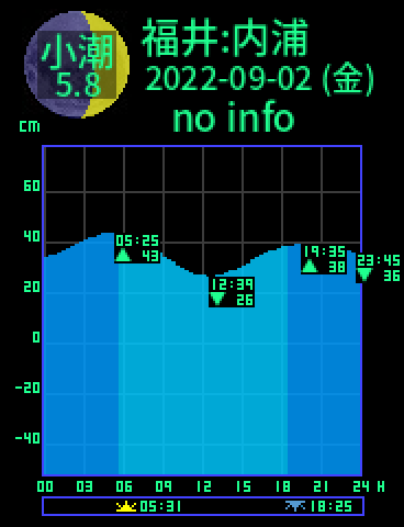 福井：内浦のタイドグラフ（2022-09-03(土)）