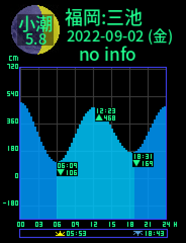 福岡：三池のタイドグラフ（2022-09-03(土)）