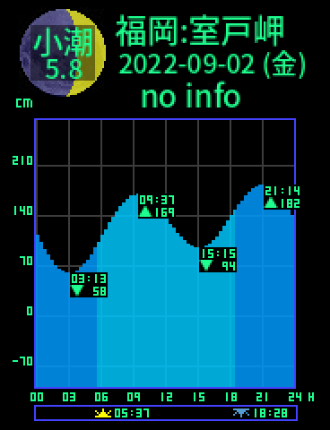 福岡：室戸岬のタイドグラフ（2022-09-03(土)）