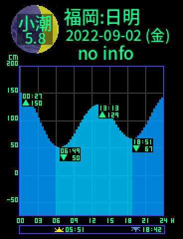 福岡：日明のタイドグラフ（2022-09-03(土)）