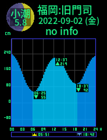 福岡：旧門司のタイドグラフ（2022-09-03(土)）